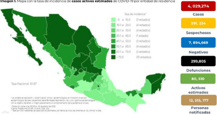 En México 20 mil 626 Casos y 94 Decesos más por Covid-19