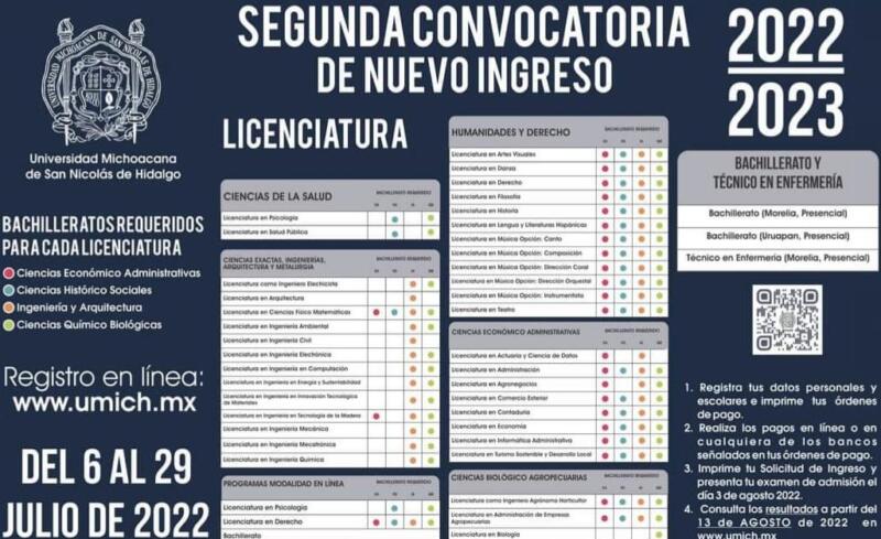 Segunda Convocatoria de la UMSNH Ofrece 5 mil Espacios